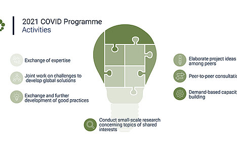 Connective Cities COVID-19 Programm 2021